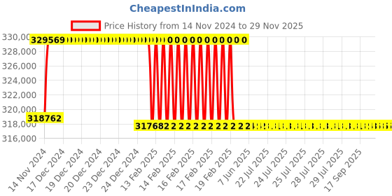 moglix.com Addison 3-7/32 inch M2 Extra Long HSS Taper Shank Twist Drill, Overall Length: 775 mm addison Price History Graph from 14 Nov 2024 to 28 Nov 2025