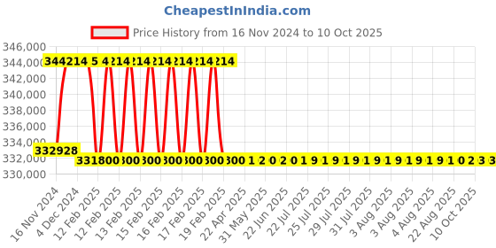 moglix.com Addison 3-7/32 inch M2 Extra Long HSS Taper Shank Twist Drill, Overall Length: 800 mm addison Price History Graph from 16 Nov 2024 to 10 Oct 2025