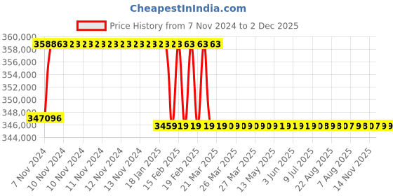 moglix.com Addison 3-7/32 inch M2 Extra Long HSS Taper Shank Twist Drill, Overall Length: 825 mm addison Price History Graph from 7 Nov 2024 to 2 Dec 2025
