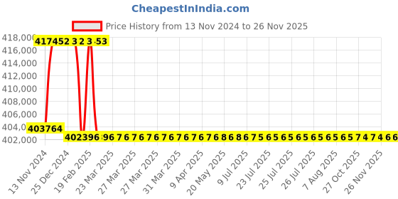 moglix.com Addison 3-7/32 inch M2 Extra Long HSS Taper Shank Twist Drill, Overall Length: 925 mm addison Price History Graph from 13 Nov 2024 to 24 Nov 2025