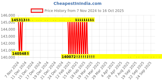 moglix.com Addison 3-7/32 inch M2 HSS Taper Shank Twist Drill addison Price History Graph from 7 Nov 2024 to 16 Oct 2025