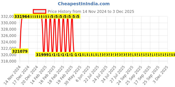 moglix.com Addison 3-7/8 inch M2 Extra Long HSS Taper Shank Twist Drill, Overall Length: 600 mm addison Price History Graph from 14 Nov 2024 to 3 Dec 2025