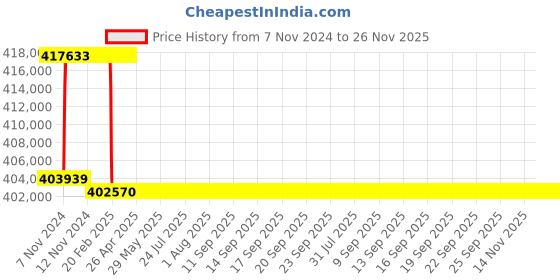 moglix.com Addison 3-7/8 inch M2 Extra Long HSS Taper Shank Twist Drill, Overall Length: 700 mm addison Price History Graph from 7 Nov 2024 to 25 Nov 2025