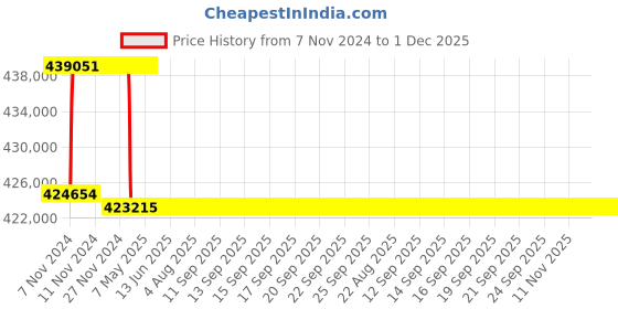 moglix.com Addison 3-7/8 inch M2 Extra Long HSS Taper Shank Twist Drill, Overall Length: 725 mm addison Price History Graph from 7 Nov 2024 to 1 Dec 2025