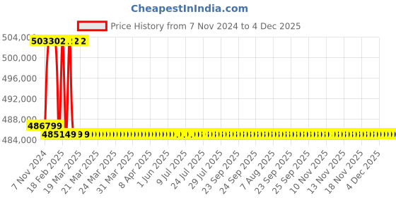 moglix.com Addison 3-7/8 inch M2 Extra Long HSS Taper Shank Twist Drill, Overall Length: 800 mm addison Price History Graph from 7 Nov 2024 to 3 Dec 2025