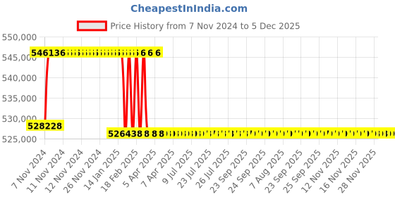 moglix.com Addison 3-7/8 inch M2 Extra Long HSS Taper Shank Twist Drill, Overall Length: 850 mm addison Price History Graph from 7 Nov 2024 to 5 Dec 2025