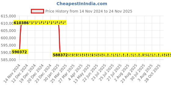 moglix.com Addison 3-7/8 inch M2 Extra Long HSS Taper Shank Twist Drill, Overall Length: 925 mm addison Price History Graph from 14 Nov 2024 to 24 Nov 2025