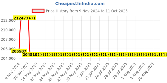 moglix.com Addison 3-7/8 inch M2 HSS Taper Shank Twist Drill addison Price History Graph from 9 Nov 2024 to 10 Oct 2025