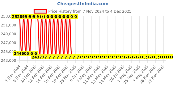 moglix.com Addison 3-9/16 inch M2 Extra Long HSS Taper Shank Twist Drill, Overall Length: 550 mm addison Price History Graph from 7 Nov 2024 to 3 Dec 2025