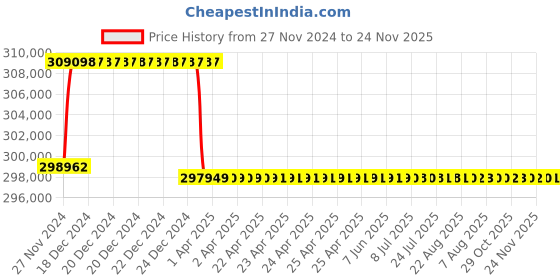 moglix.com Addison 3-9/16 inch M2 Extra Long HSS Taper Shank Twist Drill, Overall Length: 625 mm addison Price History Graph from 27 Nov 2024 to 24 Nov 2025