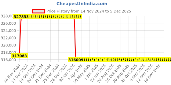 moglix.com Addison 3-9/16 inch M2 Extra Long HSS Taper Shank Twist Drill, Overall Length: 650 mm addison Price History Graph from 14 Nov 2024 to 5 Dec 2025