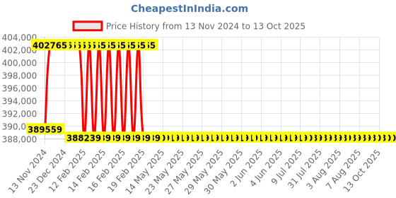 moglix.com Addison 3-9/16 inch M2 Extra Long HSS Taper Shank Twist Drill, Overall Length: 750 mm addison Price History Graph from 13 Nov 2024 to 13 Oct 2025