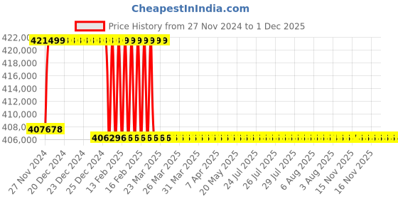 moglix.com Addison 3-9/16 inch M2 Extra Long HSS Taper Shank Twist Drill, Overall Length: 775 mm addison Price History Graph from 27 Nov 2024 to 1 Dec 2025