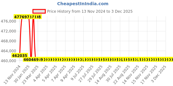 moglix.com Addison 3-9/16 inch M2 Extra Long HSS Taper Shank Twist Drill, Overall Length: 850 mm addison Price History Graph from 13 Nov 2024 to 3 Dec 2025