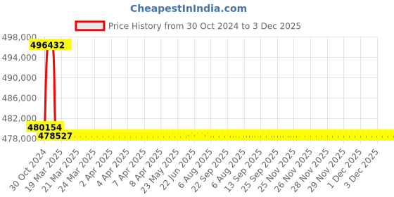 moglix.com Addison 3-9/16 inch M2 Extra Long HSS Taper Shank Twist Drill, Overall Length: 875 mm addison Price History Graph from 30 Oct 2024 to 3 Dec 2025