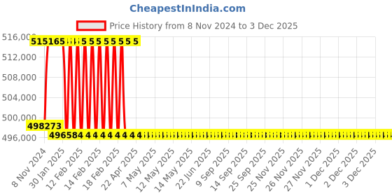 moglix.com Addison 3-9/16 inch M2 Extra Long HSS Taper Shank Twist Drill, Overall Length: 900 mm addison Price History Graph from 8 Nov 2024 to 2 Dec 2025