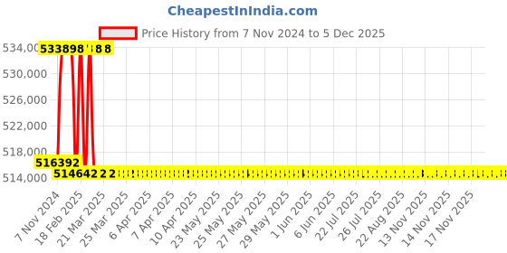 moglix.com Addison 3-9/16 inch M2 Extra Long HSS Taper Shank Twist Drill, Overall Length: 925 mm addison Price History Graph from 7 Nov 2024 to 5 Dec 2025