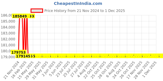 moglix.com Addison 3-9/16 inch M2 HSS Taper Shank Twist Drill addison Price History Graph from 21 Nov 2024 to 1 Dec 2025