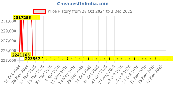 moglix.com Addison 3-9/32 inch M2 Extra Long HSS Taper Shank Twist Drill, Overall Length: 600 mm addison Price History Graph from 28 Oct 2024 to 3 Dec 2025
