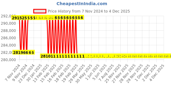 moglix.com Addison 3-9/32 inch M2 Extra Long HSS Taper Shank Twist Drill, Overall Length: 700 mm addison Price History Graph from 7 Nov 2024 to 2 Dec 2025