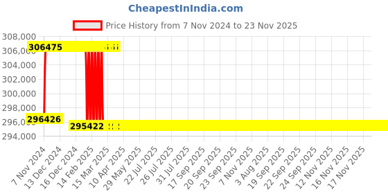 moglix.com Addison 3-9/32 inch M2 Extra Long HSS Taper Shank Twist Drill, Overall Length: 725 mm addison Price History Graph from 7 Nov 2024 to 23 Nov 2025
