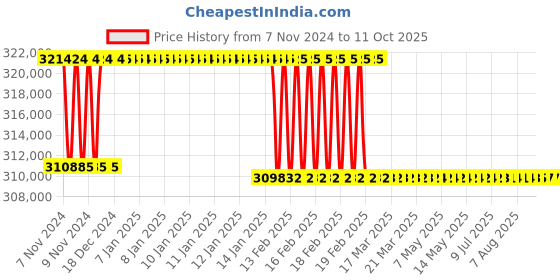 moglix.com Addison 3-9/32 inch M2 Extra Long HSS Taper Shank Twist Drill, Overall Length: 750 mm addison Price History Graph from 7 Nov 2024 to 10 Oct 2025