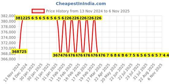 moglix.com Addison 3-9/32 inch M2 Extra Long HSS Taper Shank Twist Drill, Overall Length: 850 mm addison Price History Graph from 13 Nov 2024 to 5 Nov 2025