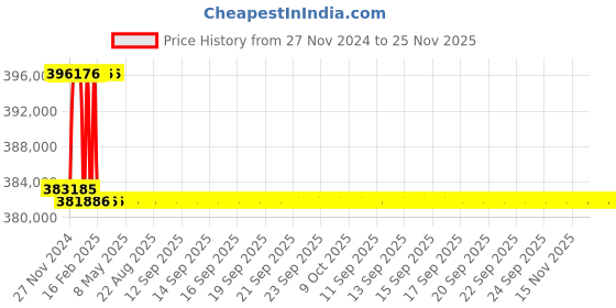 moglix.com Addison 3-9/32 inch M2 Extra Long HSS Taper Shank Twist Drill, Overall Length: 875 mm addison Price History Graph from 27 Nov 2024 to 25 Nov 2025