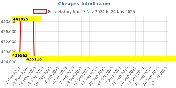 moglix.com Addison 3-9/32 inch M2 Extra Long HSS Taper Shank Twist Drill, Overall Length: 950 mm addison Price History Graph from 7 Nov 2024 to 23 Nov 2025