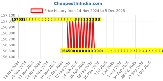 moglix.com Addison 3 inch 4 TPI HSS Straight Flute UNC Hand Tap, Overall Length: 258 mm addison Price History Graph from 14 Nov 2024 to 5 Dec 2025