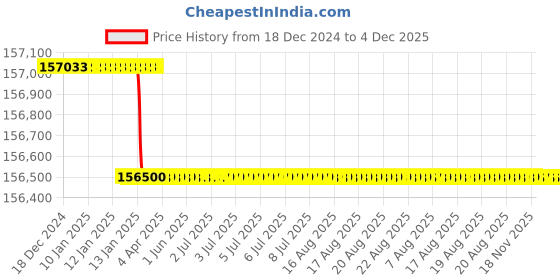 moglix.com Addison 3 inch 5 TPI HSS Straight Flute BSF Hand Tap, Overall Length: 258 mm addison Price History Graph from 18 Dec 2024 to 4 Dec 2025