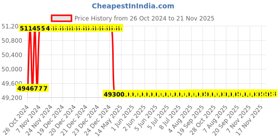 moglix.com Addison 3 inch BSP Parallel HSS Ground Thread Hand Tap, Overall Length: 6 inch addison Price History Graph from 26 Oct 2024 to 21 Nov 2025