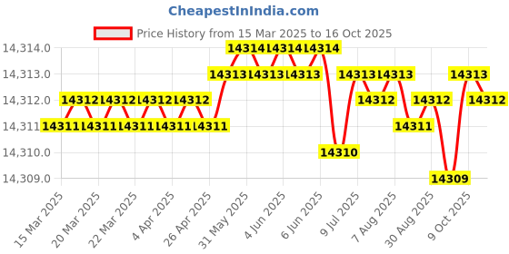 moglix.com Addison 3 inch Carbide Tipped Shell Core Drill addison Price History Graph from 15 Mar 2025 to 16 Oct 2025