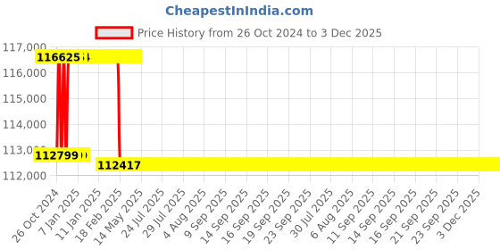 moglix.com Addison 3 inch HSS Hand Reamer addison Price History Graph from 26 Oct 2024 to 3 Dec 2025