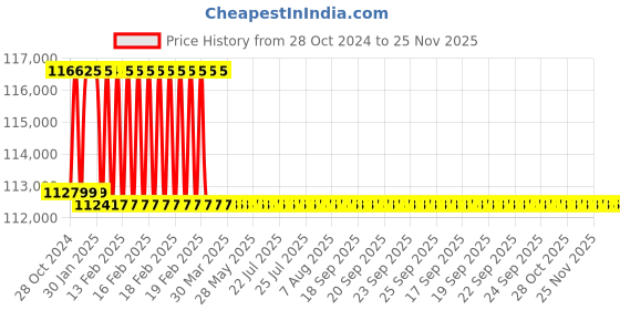 moglix.com Addison 3 inch HSS Hand Reamer with H7 Tolerance addison Price History Graph from 28 Oct 2024 to 24 Nov 2025