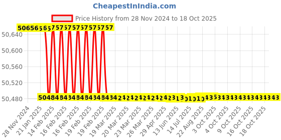 moglix.com Addison 3 inch HSS Straight Flute BSW Threading Hand Tap addison Price History Graph from 28 Nov 2024 to 17 Oct 2025