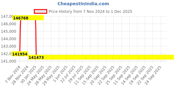 moglix.com Addison 3 inch M2 Extra Long HSS Taper Shank Twist Drill, Overall Length: 500 mm addison Price History Graph from 7 Nov 2024 to 30 Nov 2025