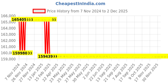 moglix.com Addison 3 inch M2 Extra Long HSS Taper Shank Twist Drill, Overall Length: 550 mm addison Price History Graph from 7 Nov 2024 to 1 Dec 2025
