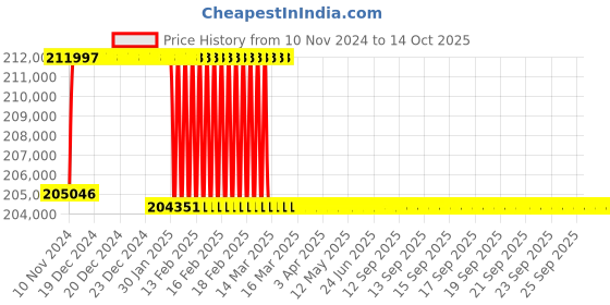 moglix.com Addison 3 inch M2 Extra Long HSS Taper Shank Twist Drill, Overall Length: 675 mm addison Price History Graph from 10 Nov 2024 to 14 Oct 2025