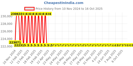 moglix.com Addison 3 inch M2 Extra Long HSS Taper Shank Twist Drill, Overall Length: 725 mm addison Price History Graph from 10 Nov 2024 to 15 Oct 2025