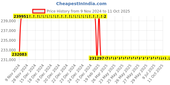 moglix.com Addison 3 inch M2 Extra Long HSS Taper Shank Twist Drill, Overall Length: 750 mm addison Price History Graph from 9 Nov 2024 to 10 Oct 2025