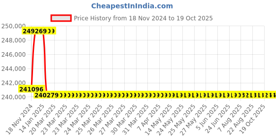 moglix.com Addison 3 inch M2 Extra Long HSS Taper Shank Twist Drill, Overall Length: 775 mm addison Price History Graph from 18 Nov 2024 to 18 Oct 2025