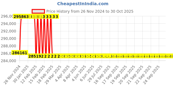 moglix.com Addison 3 inch M2 Extra Long HSS Taper Shank Twist Drill, Overall Length: 900 mm addison Price History Graph from 26 Nov 2024 to 28 Oct 2025