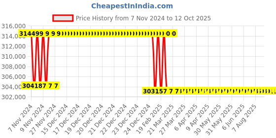 moglix.com Addison 3 inch M2 Extra Long HSS Taper Shank Twist Drill, Overall Length: 950 mm addison Price History Graph from 7 Nov 2024 to 12 Oct 2025