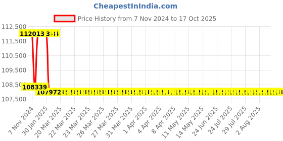 moglix.com Addison 3 inch M2 HSS Taper Shank Core Drill addison Price History Graph from 7 Nov 2024 to 16 Oct 2025