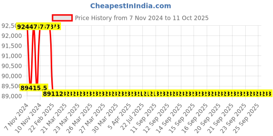 moglix.com Addison 3 inch M2 HSS Taper Shank Twist Drill addison Price History Graph from 7 Nov 2024 to 11 Oct 2025