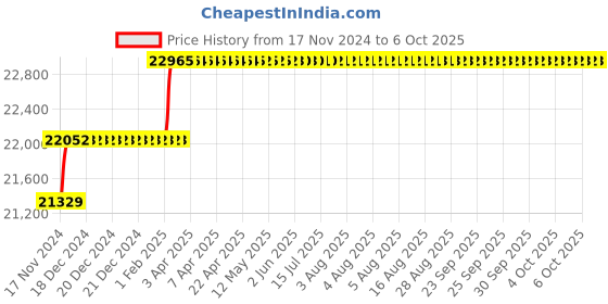 moglix.com Addison 3 inch M2 Taper Hole 1 IN 96 HSS Shell Drill with Right Hand Cutting &a; RH Helical Flute addison Price History Graph from 17 Nov 2024 to 6 Oct 2025