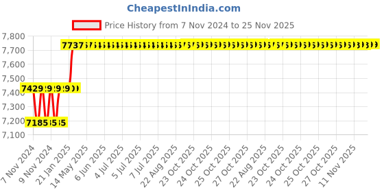 moglix.com Addison 30.5mm M2 HSS Taper Shank Twist Drill addison Price History Graph from 7 Nov 2024 to 24 Nov 2025