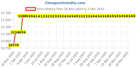 moglix.com Addison 30.5mm M42 HSS Taper Shank Twist Drill addison Price History Graph from 26 Nov 2024 to 1 Dec 2025