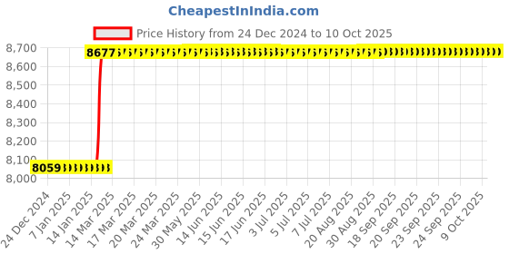 moglix.com Addison 30mm Brazed Type Carbide Tipped Shell Reamer addison Price History Graph from 24 Dec 2024 to 10 Oct 2025